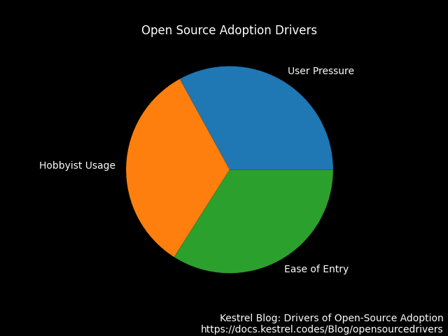 Drivers of open-source adoption